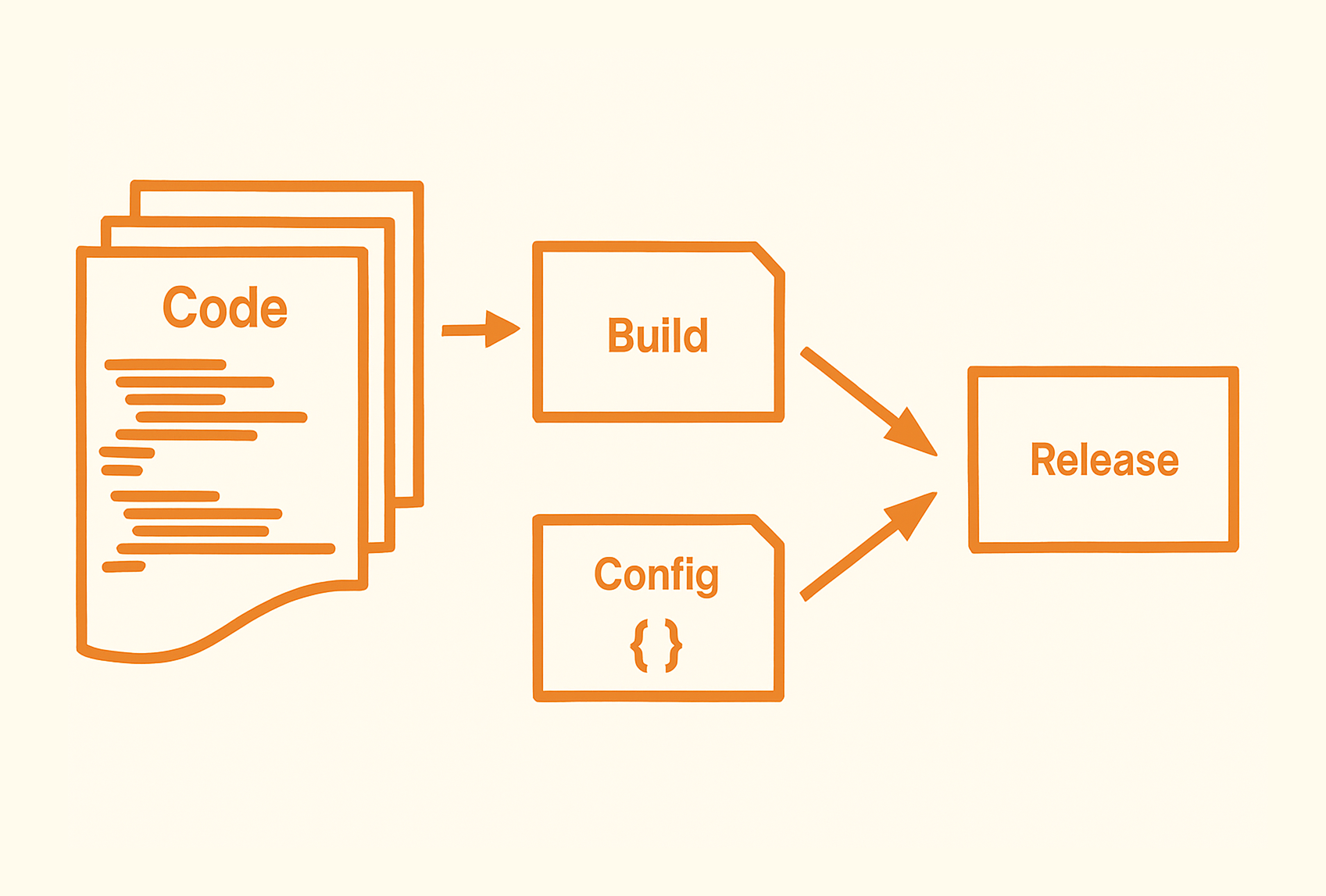 The 12-Factor App: A Blueprint for Modern Web Applications